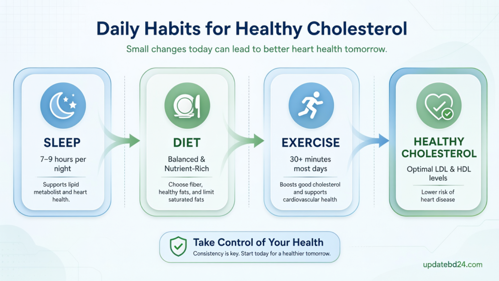 A chart displaying daily lifestyle habits for how to lower cholesterol naturally without medication safely.